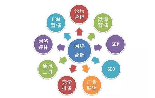 互聯(lián)網(wǎng)營銷時代 全網(wǎng)營銷為什么是重中之重？